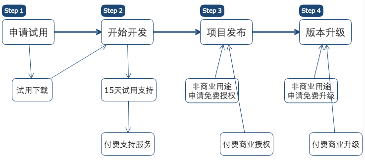 Qunee开发流程与模式