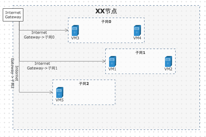 VPC配置图